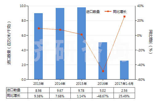 2013-2017年6月中國聚酯短纖＜85%主要或僅與粘纖短纖混紡布(HS55151100)進(jìn)口量及增速統(tǒng)計(jì)